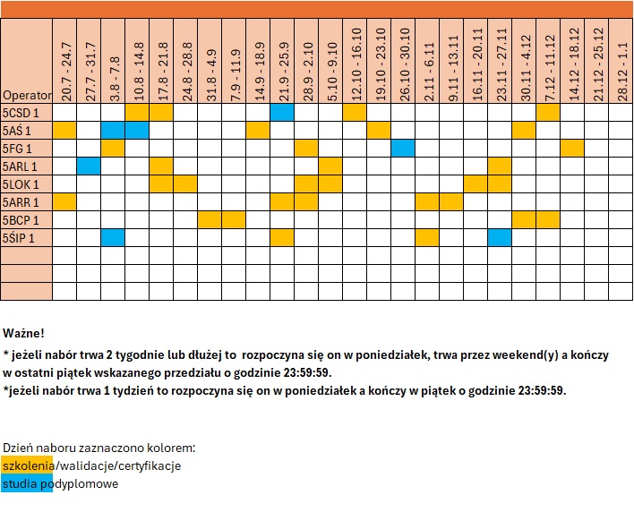 harmonogram naborów 5.15 - wersja graficzna