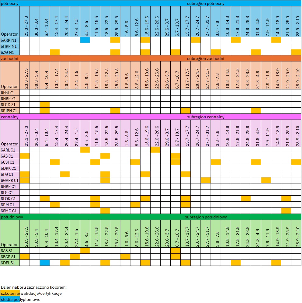 Harmonogram naborów 6.6 - wersja graficzna