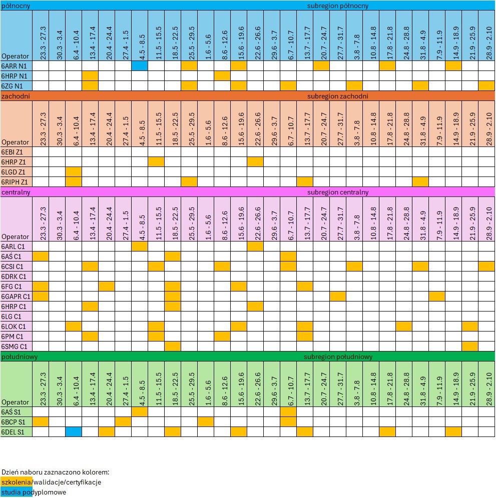 Harmonogram naborów 6.6 - wersja graficzna