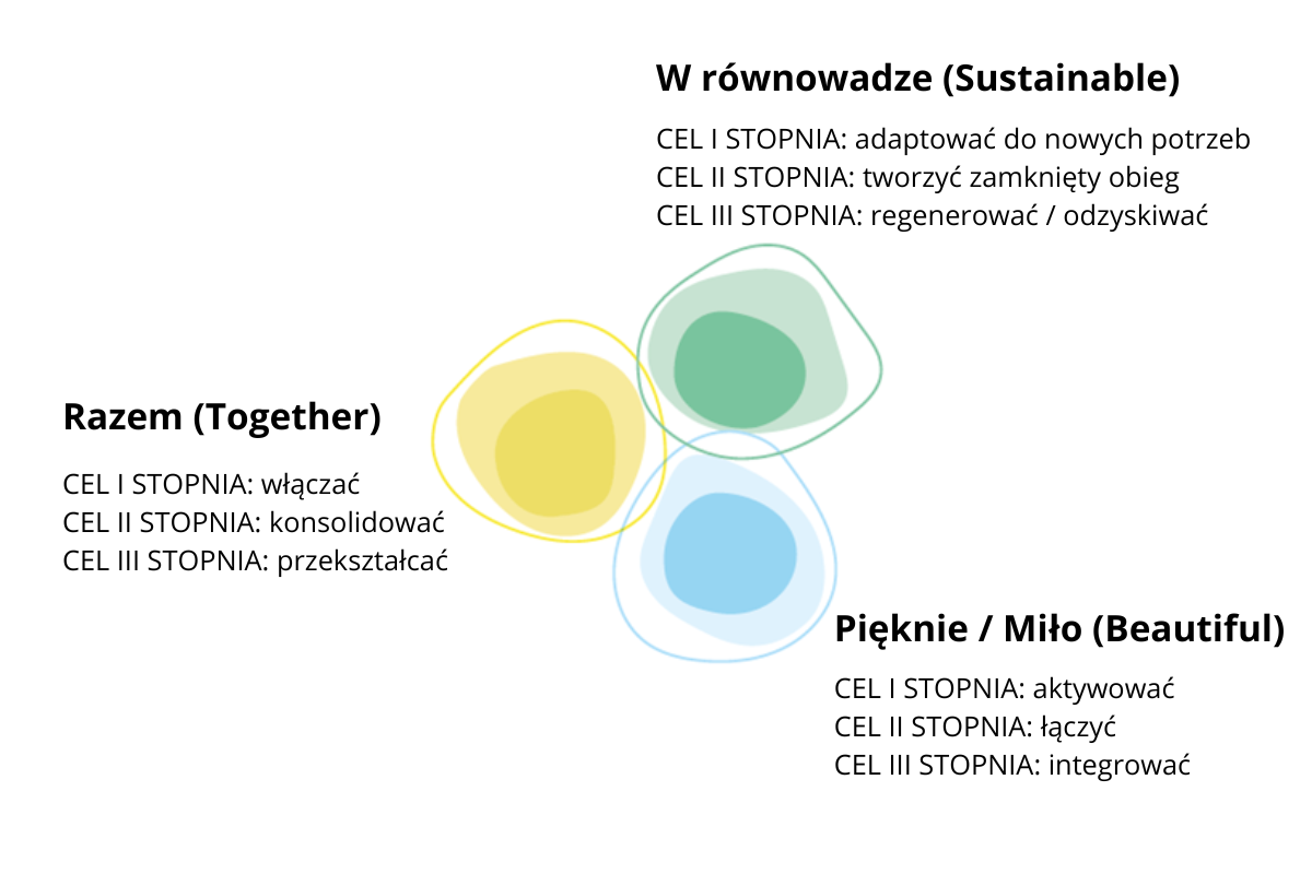 Grafika przedstawiająca cele Nowego Europejskiego Bauhausu - po lewej żółta plama symbolizująca jedność (razem z ang. together) i jej cele, czyli włączanie, konsolidowanie i przekształcenia spoleczne; z prawego górnego rogu łączy się z zieloną plamą symbolizującą równowagę (ang. sustainable), która ma na celu regenerować i odzyskiwać surowce, adaptować do nowych potrzeb i tworzyć obieg zamknięty; z prawego dolnego rogu łączy się z nimi niebieska plama symbolizująca estetykę (piękno z ang. beautiful), która ma łączyć, aktywizować i integrować ludzi skupionych wokół Nowego Europejskiego Bauhausu.